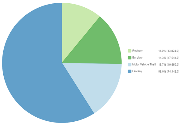 Crime incidents by type Crime incidents by type